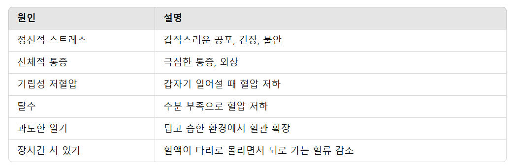 미주신경성 실신의 원인
