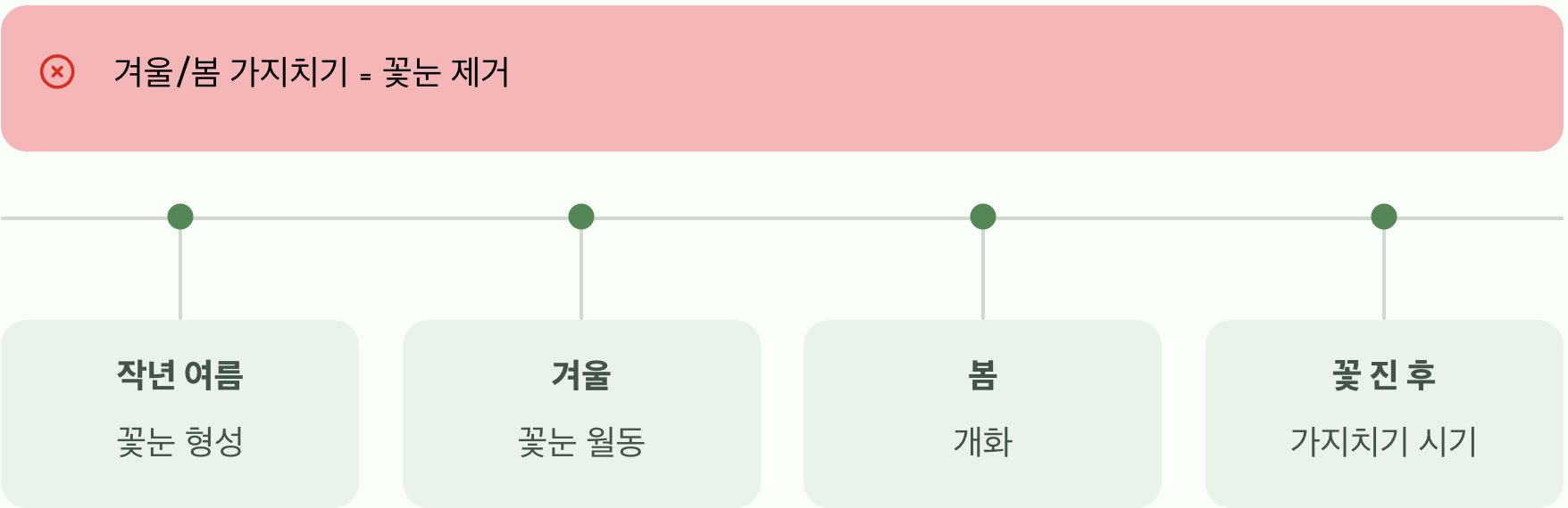 꽃을 못 보는 최악의 실수, 가지치기 시기