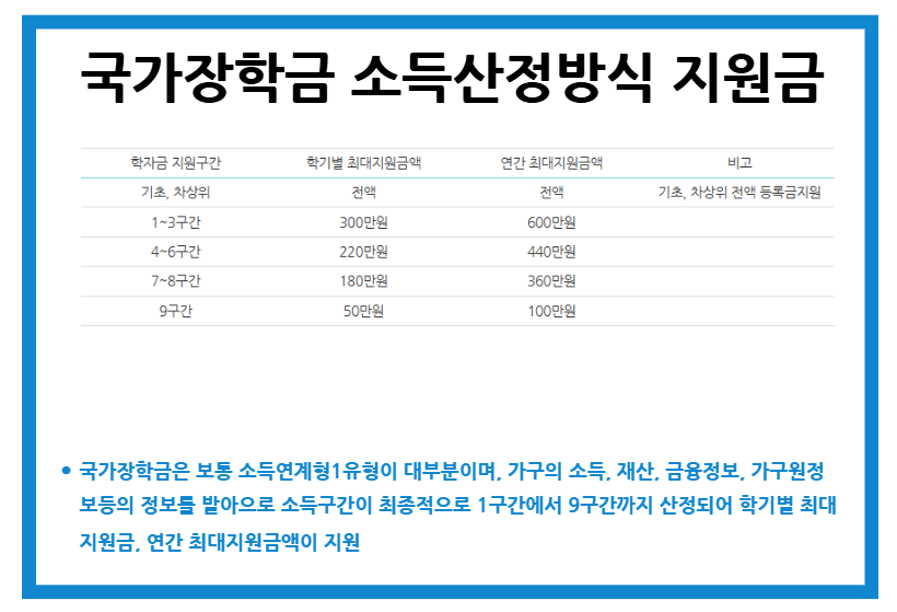 2026 국가장학금 신청기간 소득산정방식 지원금 신청방법