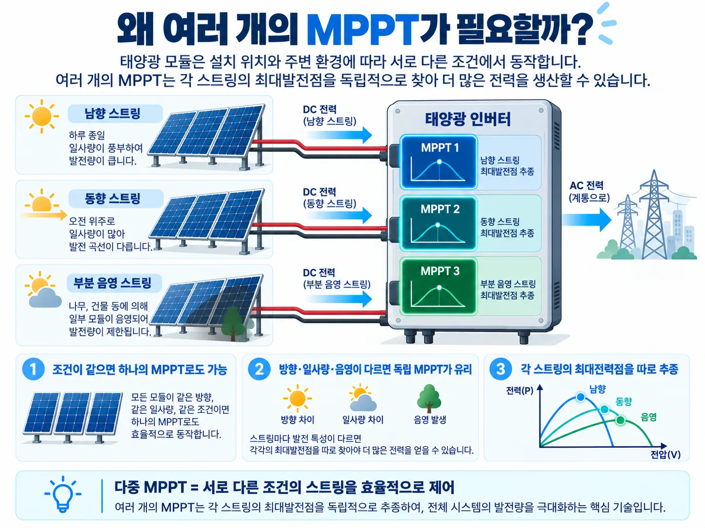 남향 동향 부분 음영 태양광 스트링을 여러 MPPT가 독립적으로 제어하는 구조