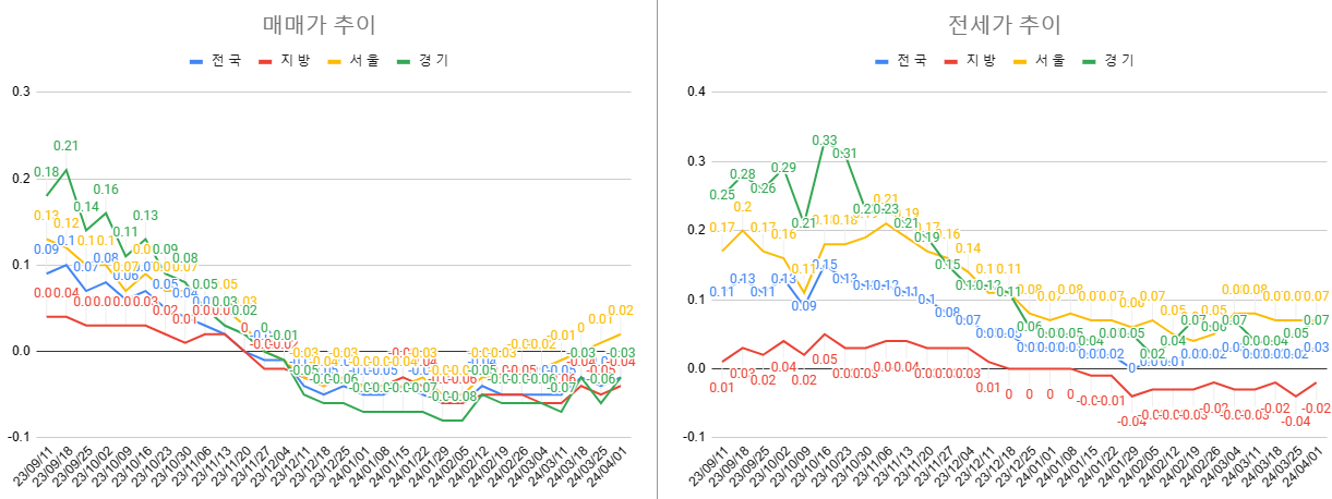 4월 1주차 매매 전세 전체 동향