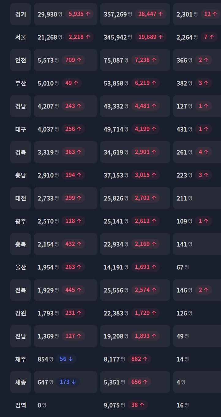 오늘 코로나 신규확진자