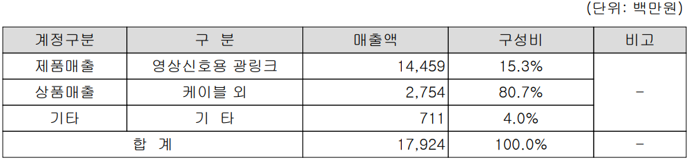 옵티시스(주) 주요 사업 부문 및 제품 현황