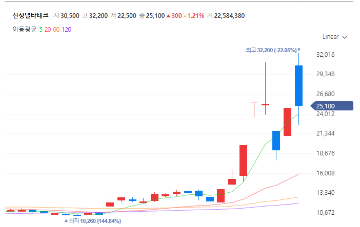 신성델타테크 일봉 차트