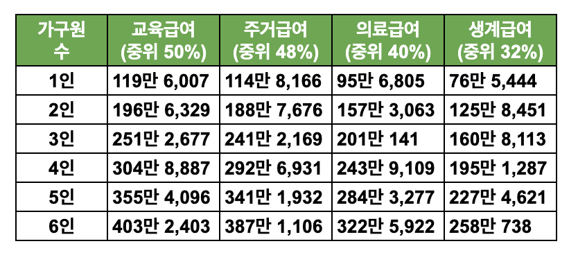 2025년 복지급여별 선정 기준 및 중위소득 금액표