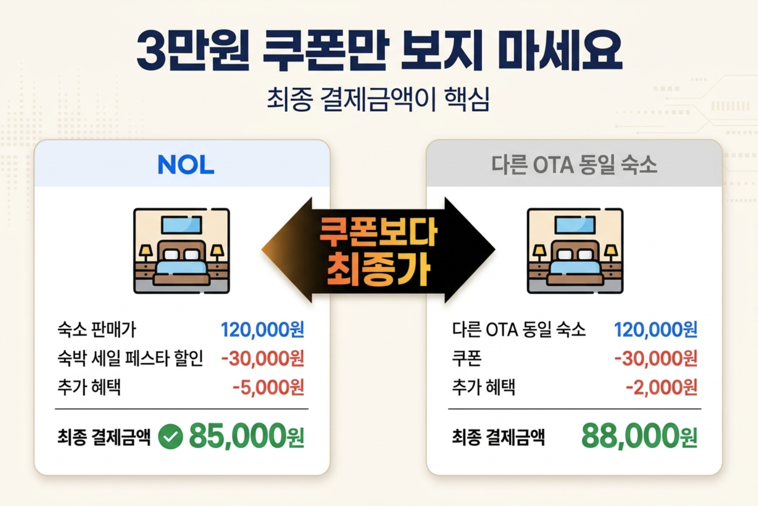 야놀자 NOL 숙박 세일 페스타 쿠폰 적용 후 숙소 최종 결제금액 확인 방법