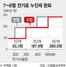 2025 전기요금 할인받는 방법 총정리