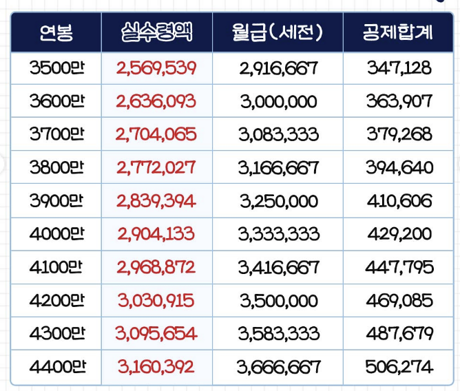 연봉 실수령액 확인 방법, 연봉 수령액 계산기(2025년)