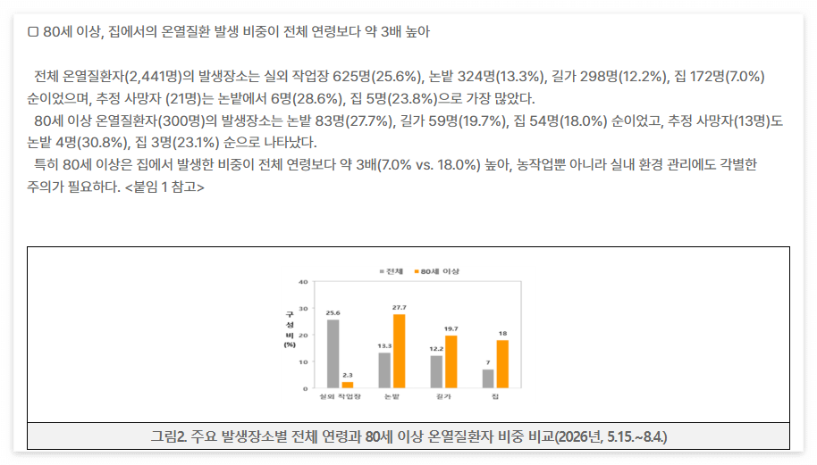 관계부처합동, 「온열질환 사망자 10명 중 6명 초고령층, 80세 이상 집중 보호 추진」, 2026.8.6 질병관리청 보도자료