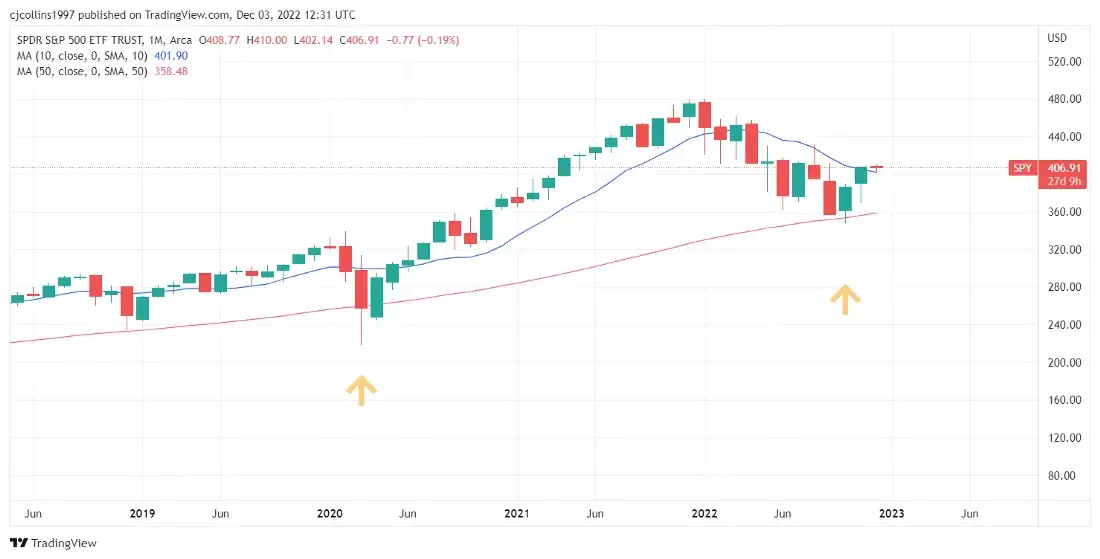 우리가 살펴봐야 할 좋은 지표는 50개월 이동 평균입니다.