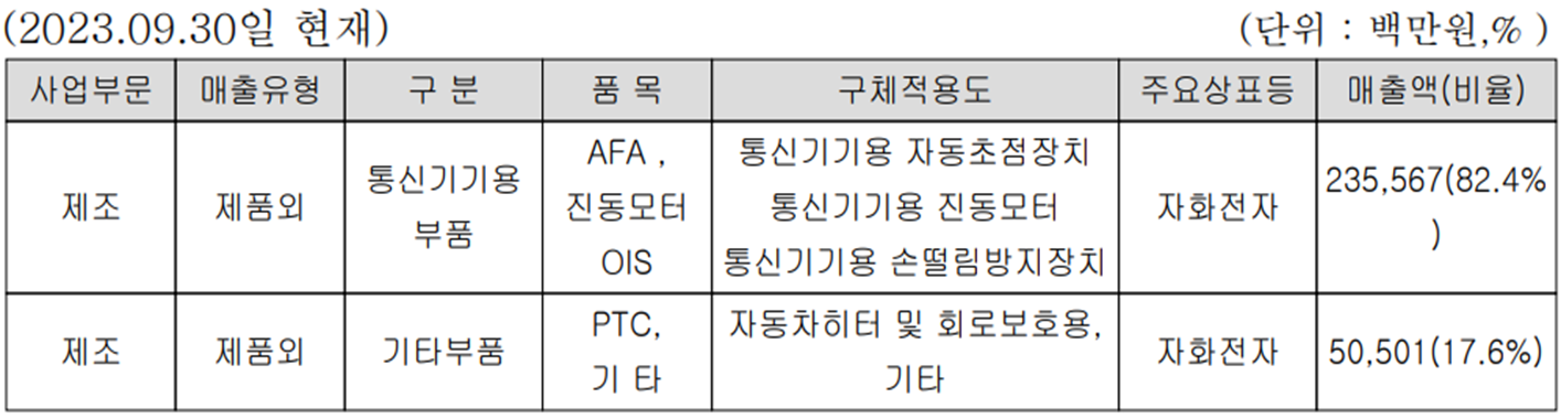 자화전자 - 주요 사업 부문 및 제품 매출 현황(2023년 3분기)