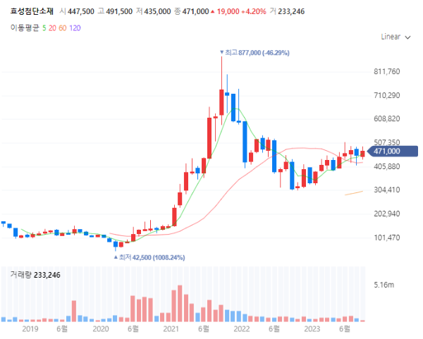 랩그로운인공다이아몬드탄소섬유관련주대장주수혜주_효성첨단소재