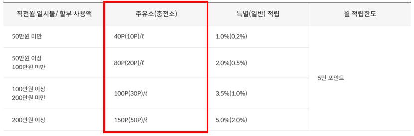신한카드 RPM+ Platinum#, 알피엠 플러스 플래티넘 샾 샵 주유할인 생활할인 마이신한포인트 적립