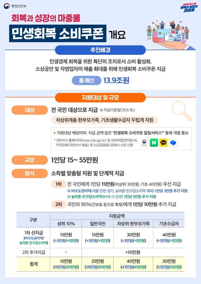 민생회복 소비쿠폰 신청기간 신청조건 신청방법 지급일정 사용처 수령방법 비교