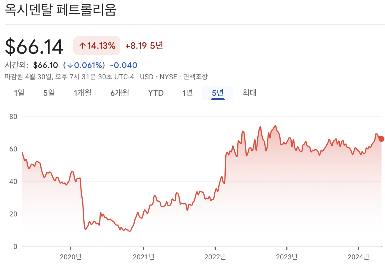 옥시덴탈 페트롤리움 주가