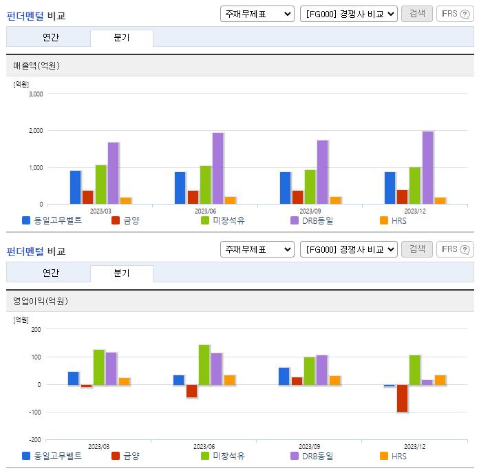동일고무벨트_업종분석