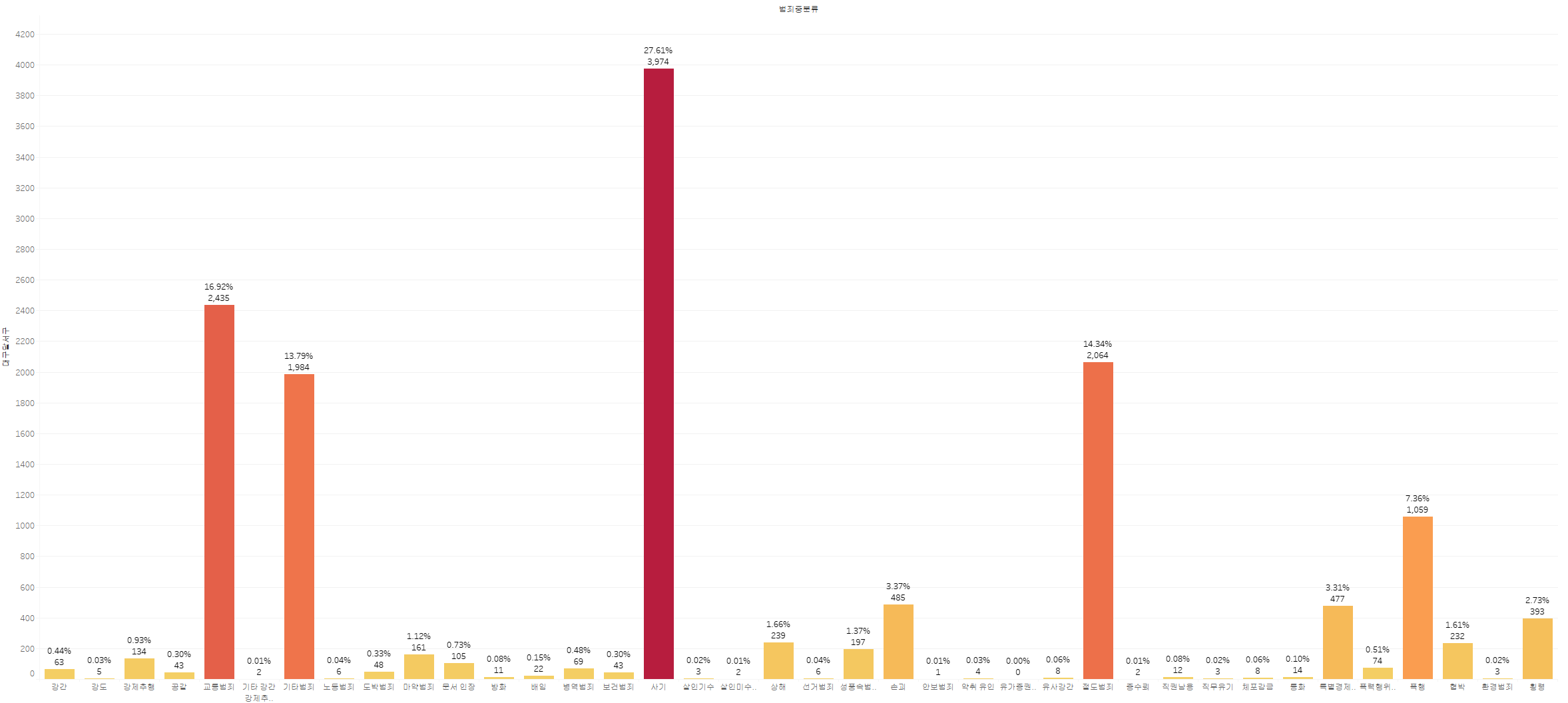 대구 달서구 범죄 유형별 건수