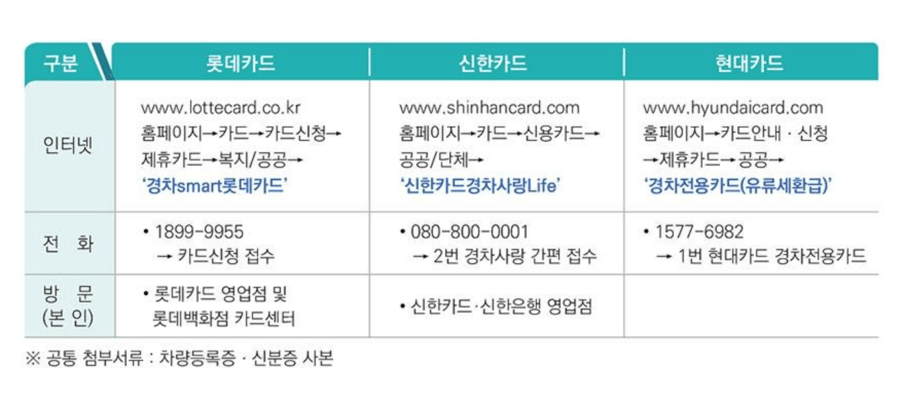 경차 유류세 환급카드 신청 (롯데카드, 신한카드, 현대카드 혜택 비교)