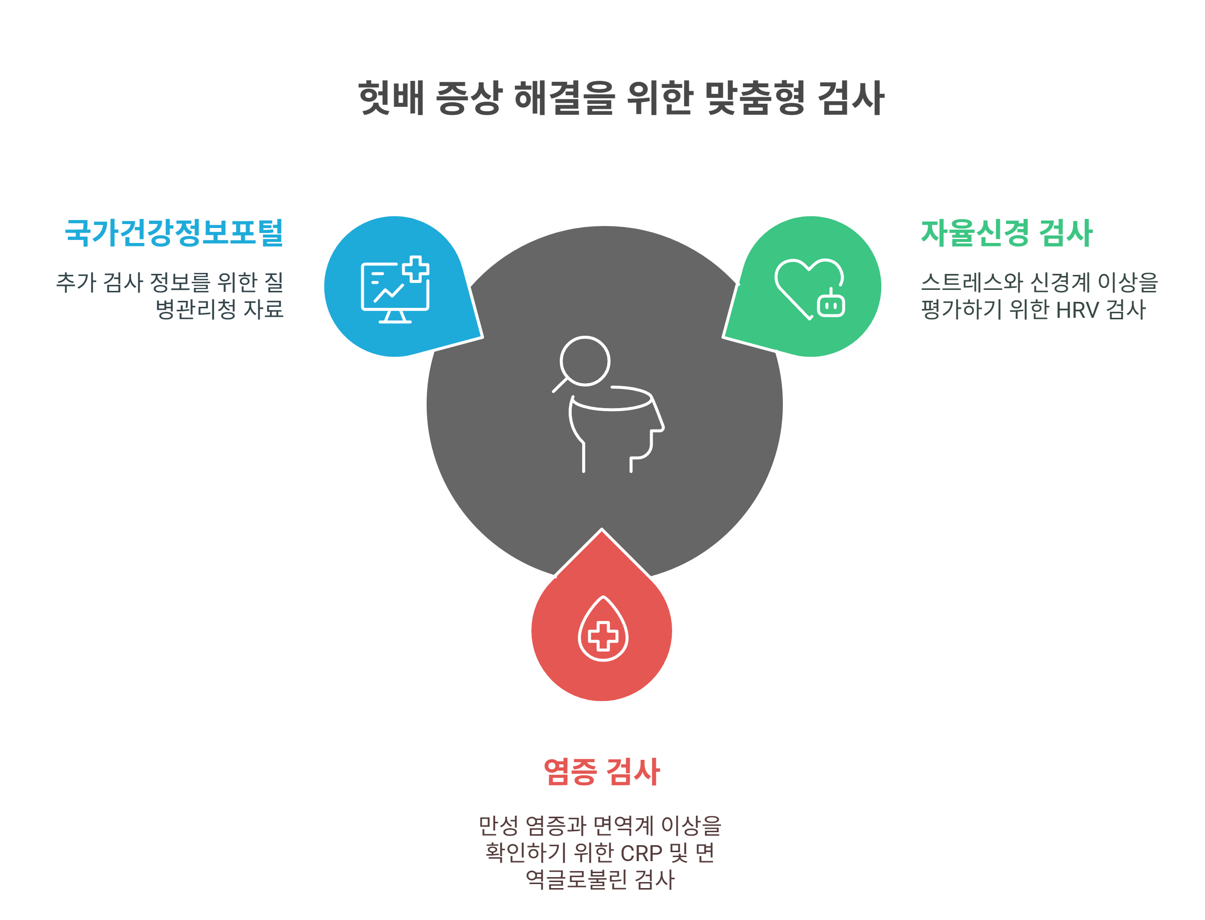 헛배 증상 꼭 받아봐야 할 추가 검사 항목 정리
