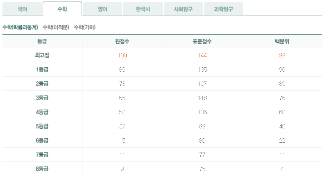 2023년 10월 모의고사 확률과통계 등급컷