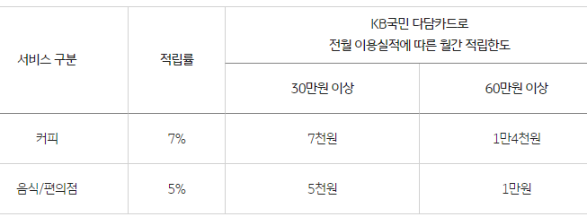 KB국민 다담카드로
전월 이용실적에 따른 월간 적립한도