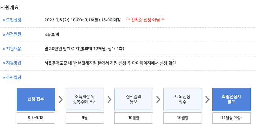 청년월세지원