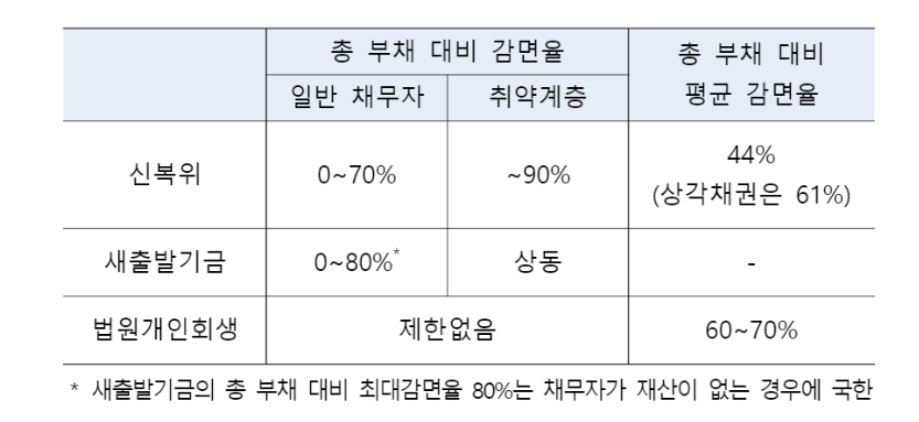 소상공인 새출발기금