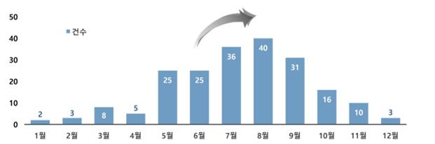 여름철 식중독, 살모넬라균, 월별 살모넬라 식중독 발생 현황('20~'24 누계)