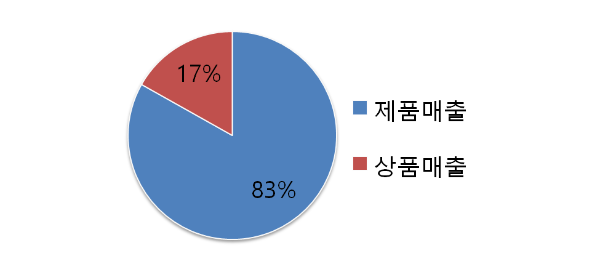 기가레인 매출구성
