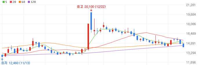M&A-관련주-대동-주가
