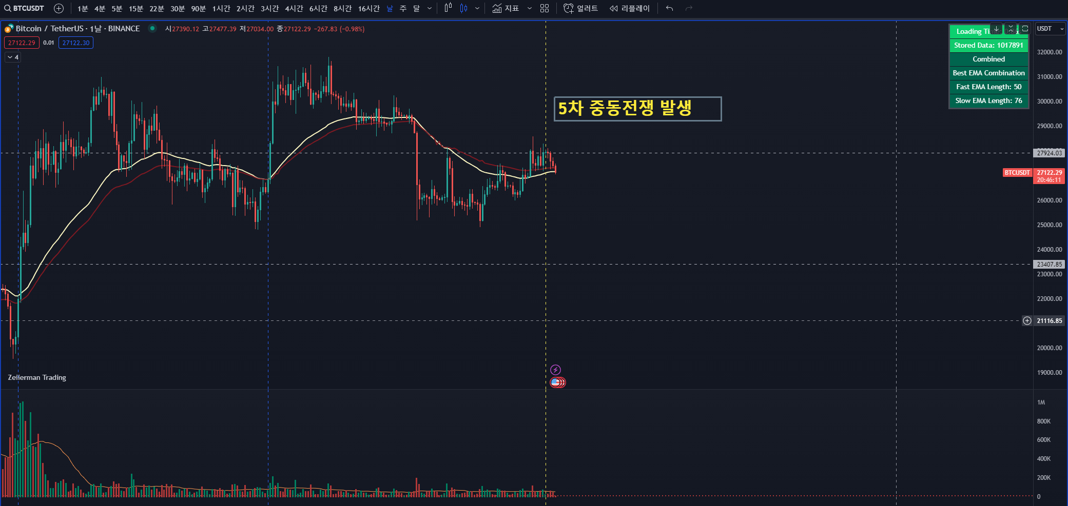 중동전쟁 발발 이후 비트코인 가격은 어떻게 변화될 것인가?