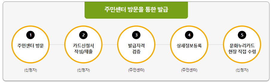 문화누리카드 주민센터 발급