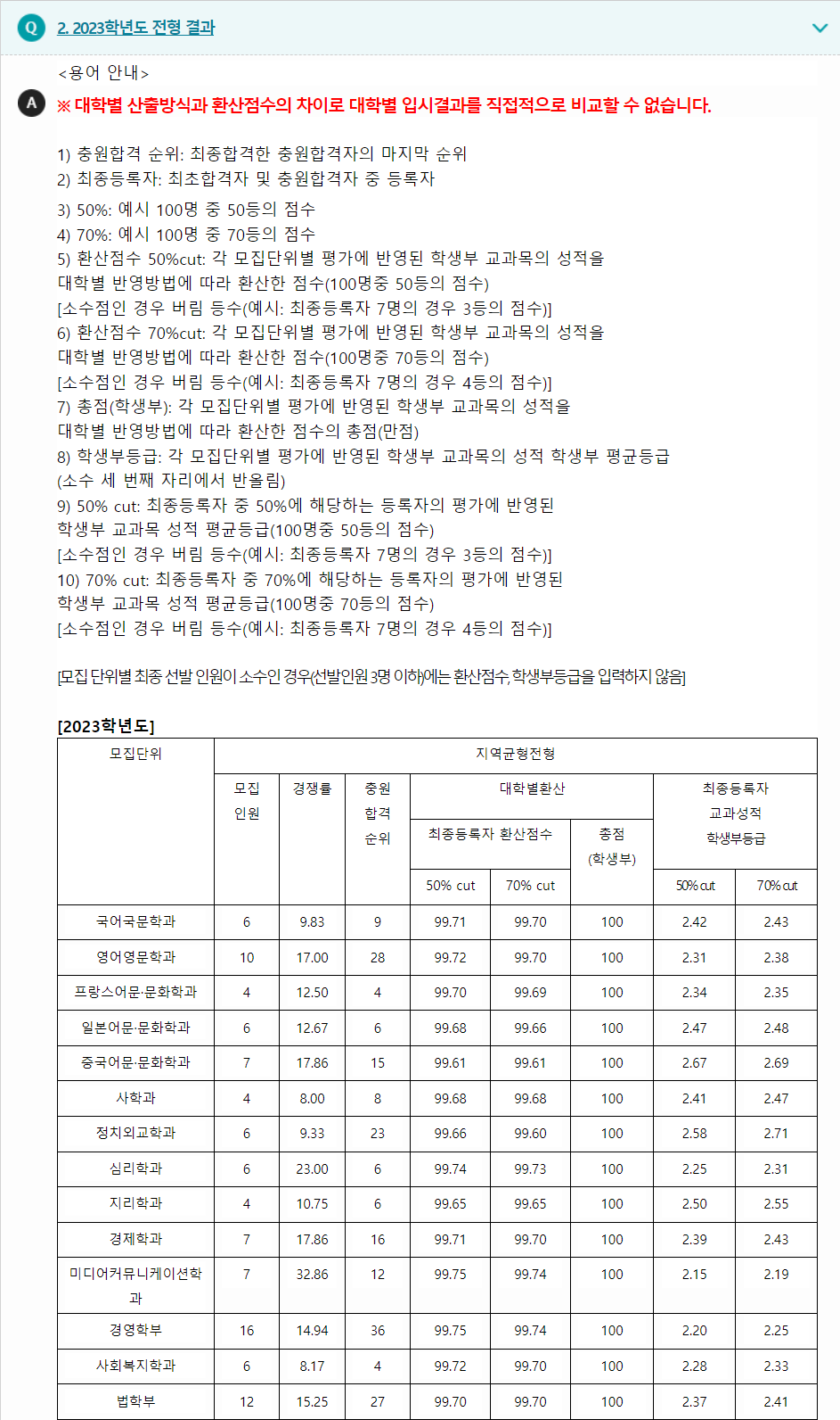 2023학년도 성신여자대학교 학생부교과전형 전형 결과