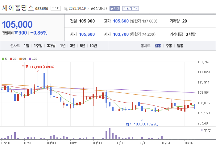 세아홀딩스 3개월 주가(일봉)