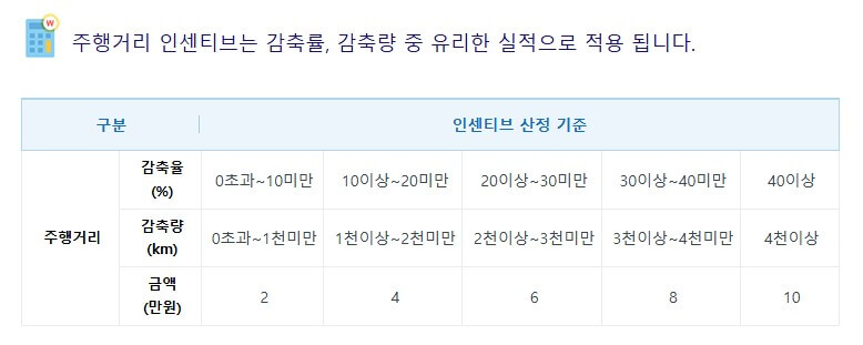 2025 탄소중립포인트 (자동차): 혜택, 신청 방법, 친환경 운전법