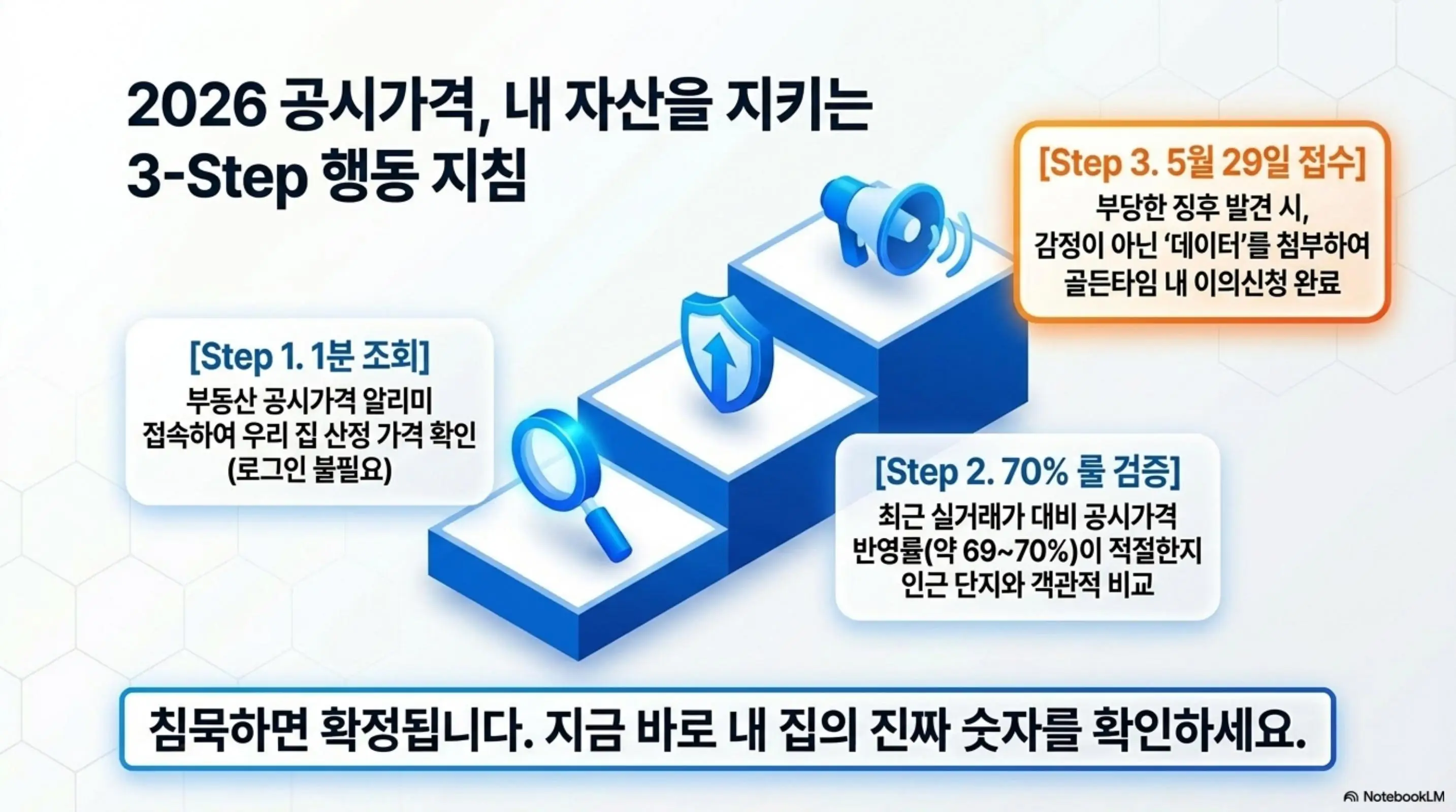 공시가격 조회: 2026년 공시가격 관련 내 자산을 지키는 3단계 행동 지침을 계단형 일러스트로 나타낸 인포그래픽 이미지. 1단계는 부동산 공시가격 알리미에서 1분 만에 조회하고 2단계는 최근 실거래가 대비 공시가격 반영률이 적정한지 70% 룰로 검증하고 3단계는 부당한 징후 발견 시 감정이 아닌 데이터를 첨부하여 5월 29일까지 이의신청을 완료하라는 내용을 보여준다. 이 이미지는 공시가격 조회부터 이의신청까지의 행동 흐름을 시각적으로 전달하며 블로그의 결론 부분 행동 촉구와 관련된 내용을 설명함