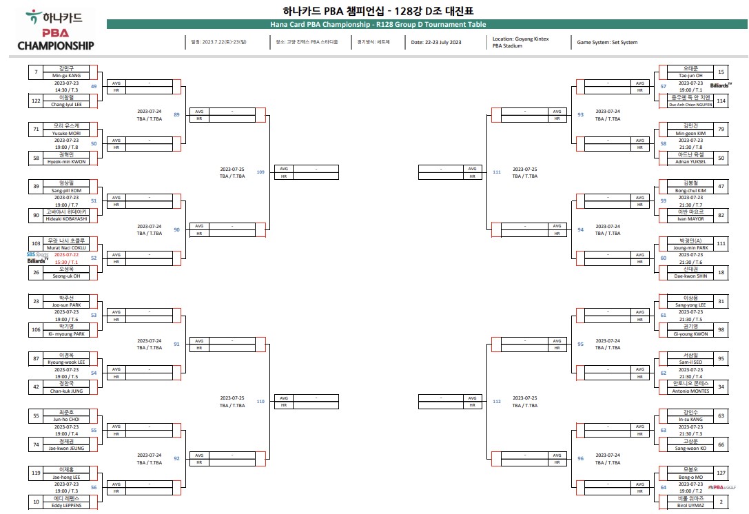 하나카드 PBA 챔피언십 128강 D조 대진표