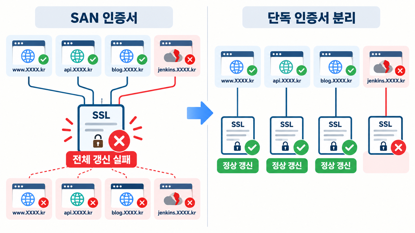 SSL SAN 인증서 다중 도메인 구조도
