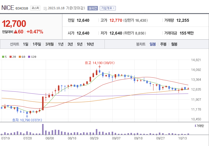 NICE 3개월 주가(일봉)