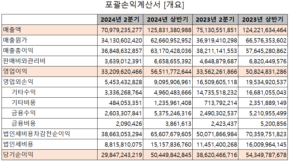 리노공업 - 손익계산서