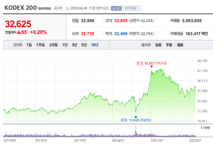 KODEX 200 지수 상품