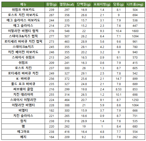 서브웨이 칼로리 및 영양성분