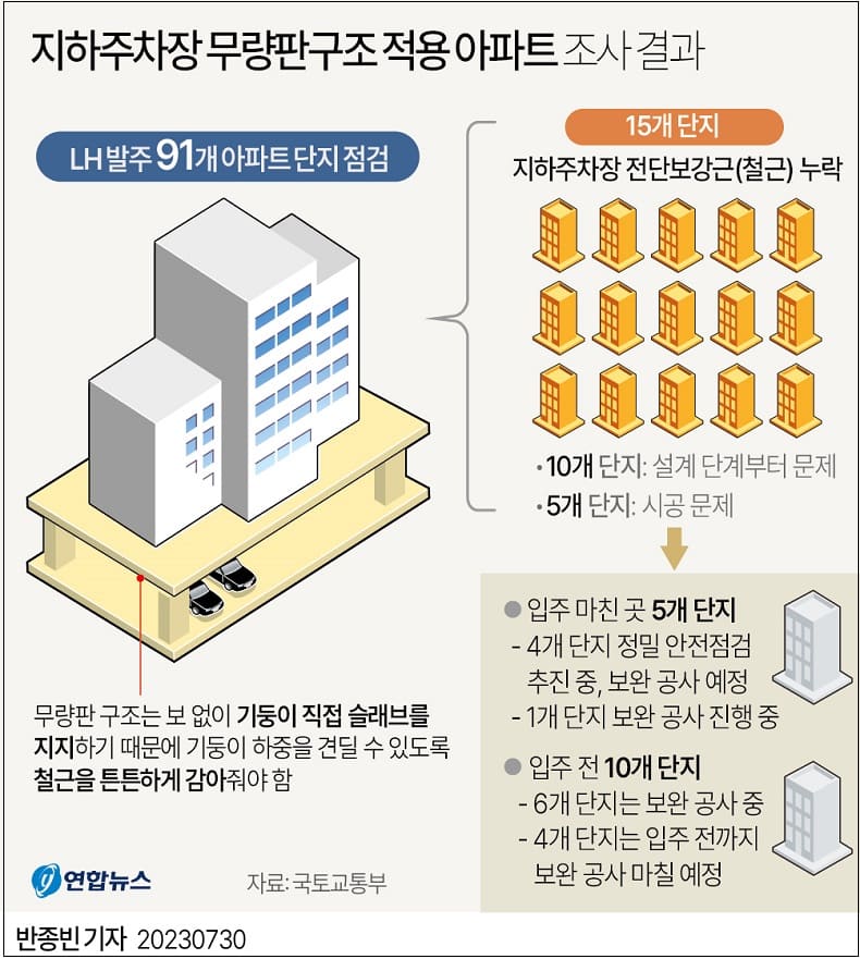 오늘의 부실시공 정밀분석: 무량판 철근 부족 사고 재현 가능성 높다