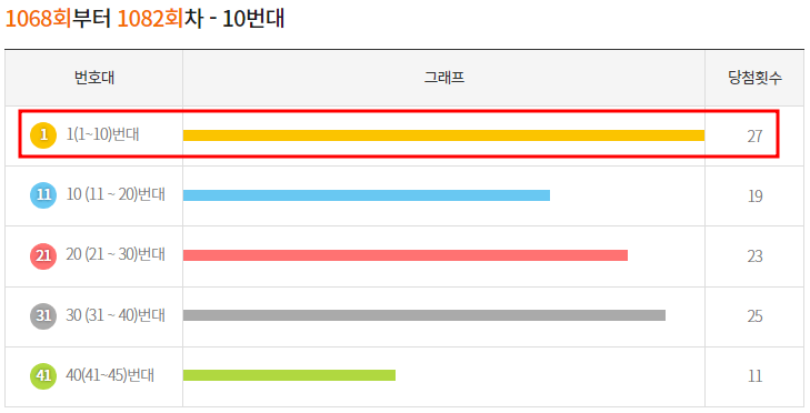 로또 당첨 번호많이나온 수자 구간별 통계 10번대