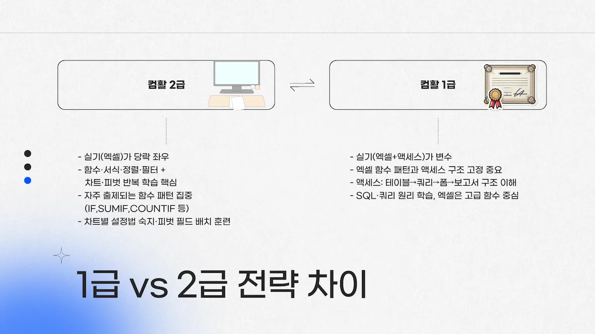 컴활 1급 vs 2급 전략 차이: 실기 구성과 학습 우선순위 비교