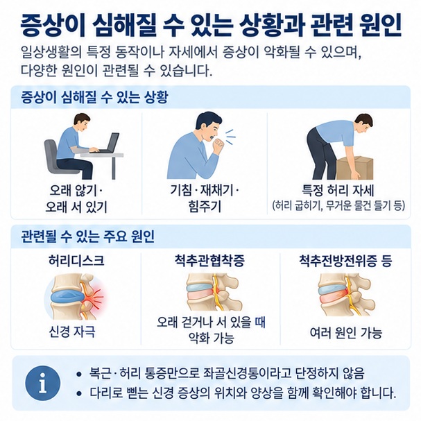 오래 앉기 기침 재채기 허리디스크 척추관협착증에서 좌골신경통이 심해질 수 있음을 보여주는 이미지
