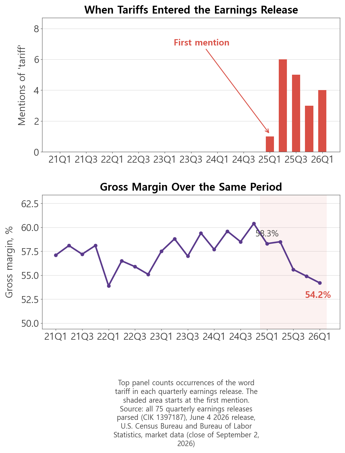 Mentions of tariff in lululemon (LULU) earnings releases and gross margin over the same period