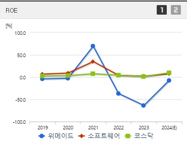 위메이드 주가 ROE