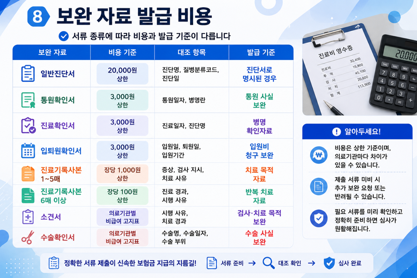 9. 카드전표 단독 제출, 비급여 주사치료, 처방전 질병분류기호 누락, 도수치료 반복, 건강검진 후 추가검사, 응급실 CT, 수술 후 청구 등 상황별 반려 사례를 정리한 인포그래픽