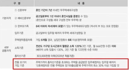 신혼희망타운-신청자격